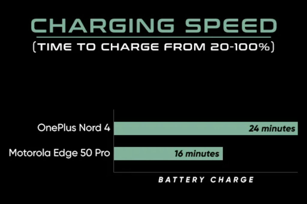 OnePlus Nord 4 vs Motorola Edge 50 Pro